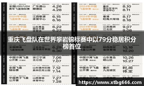 重庆飞盘队在世界攀岩锦标赛中以79分稳居积分榜首位